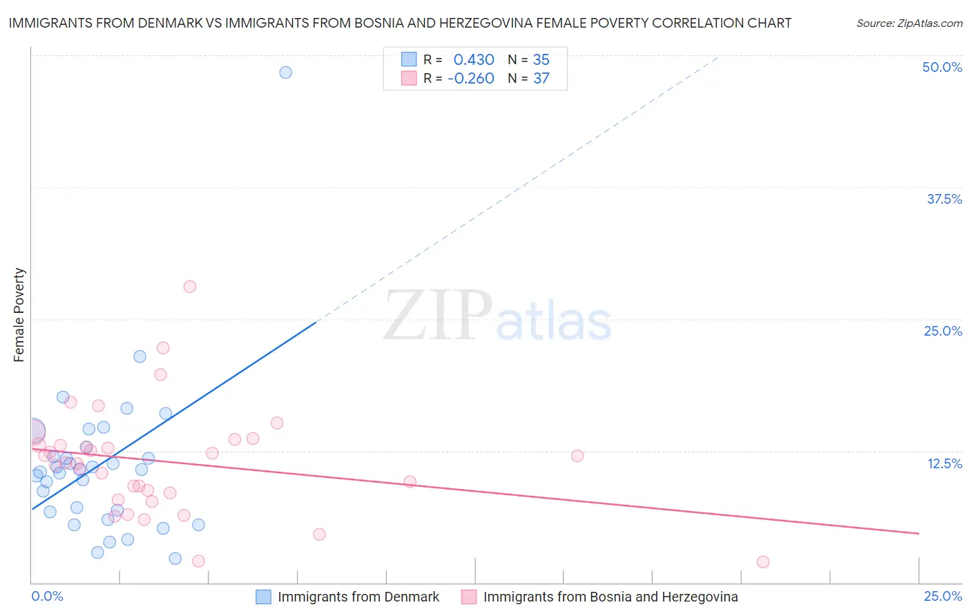 Immigrants from Denmark vs Immigrants from Bosnia and Herzegovina Female Poverty
