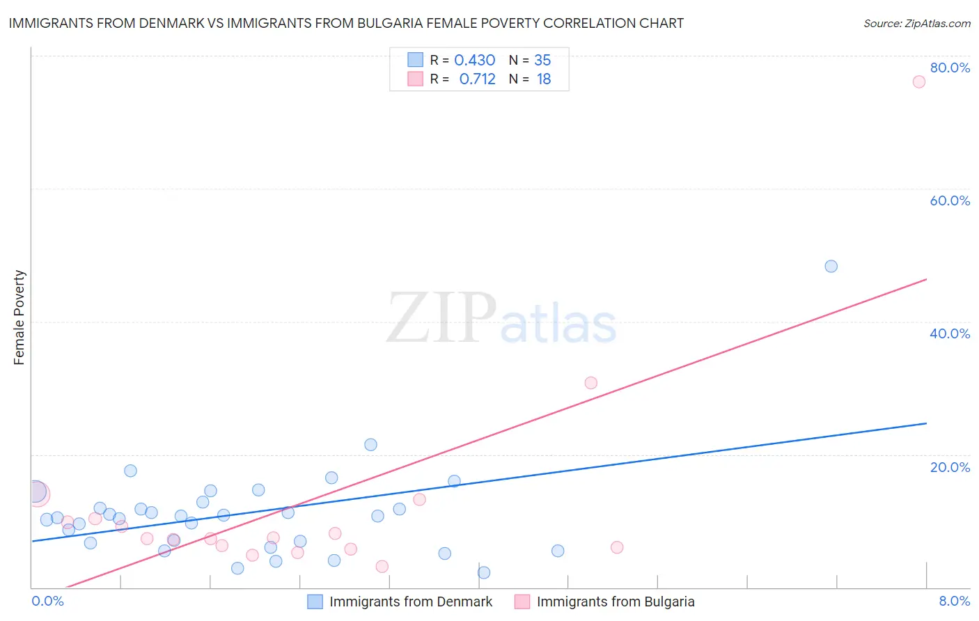 Immigrants from Denmark vs Immigrants from Bulgaria Female Poverty