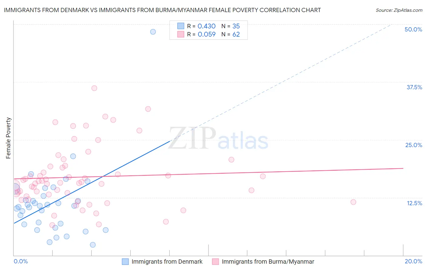 Immigrants from Denmark vs Immigrants from Burma/Myanmar Female Poverty