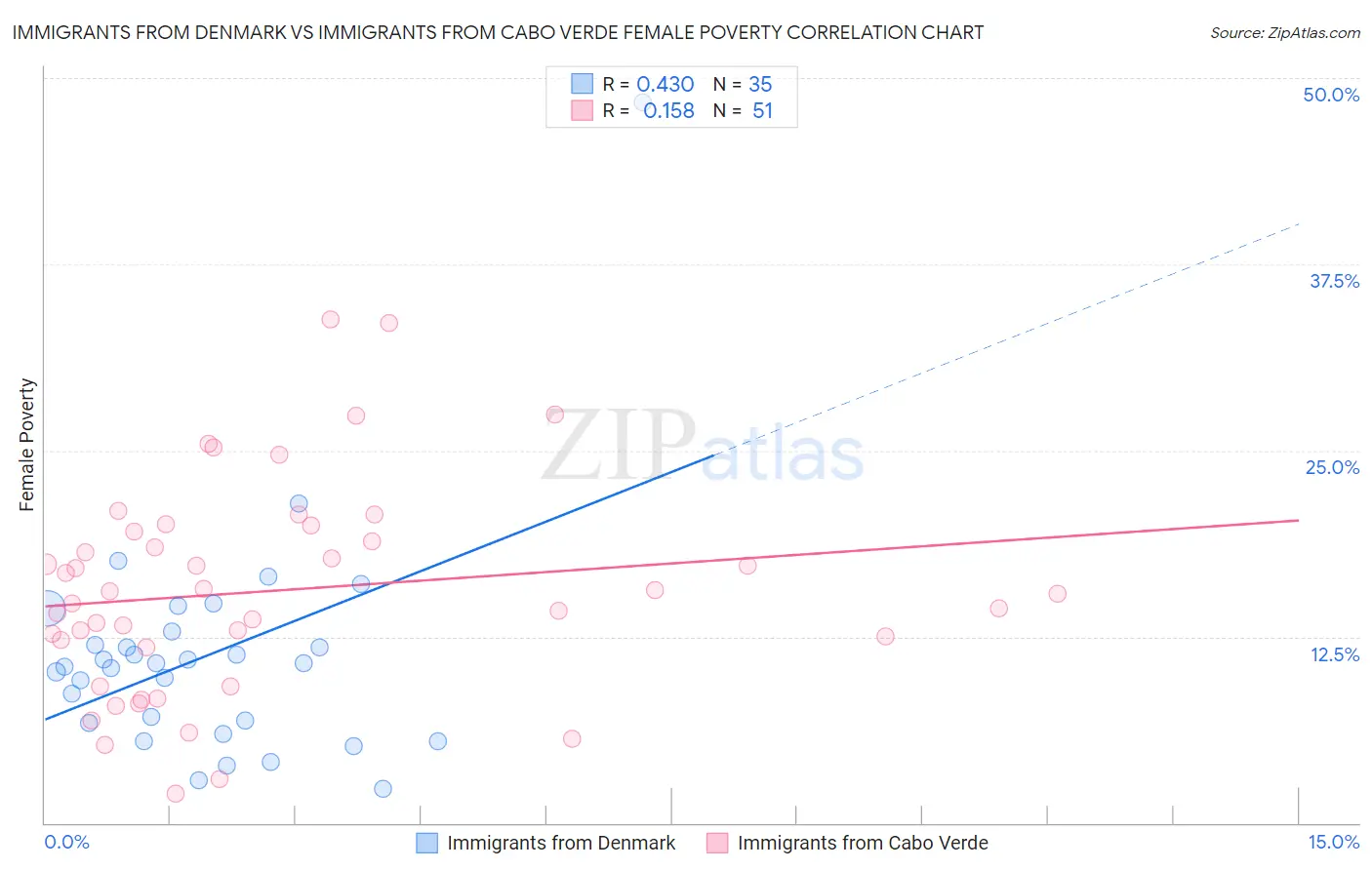 Immigrants from Denmark vs Immigrants from Cabo Verde Female Poverty
