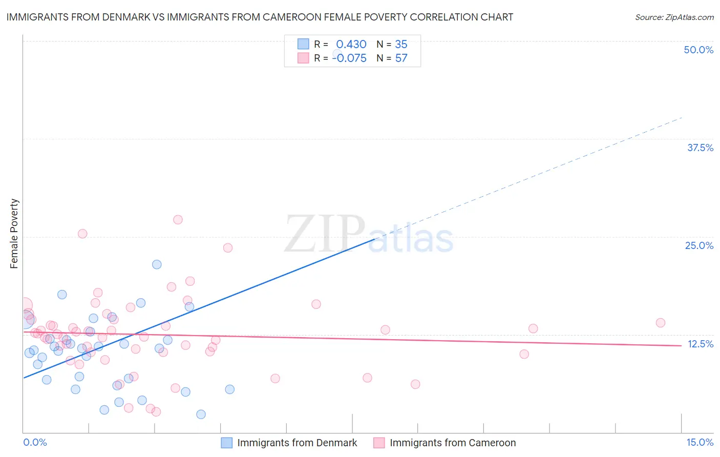Immigrants from Denmark vs Immigrants from Cameroon Female Poverty