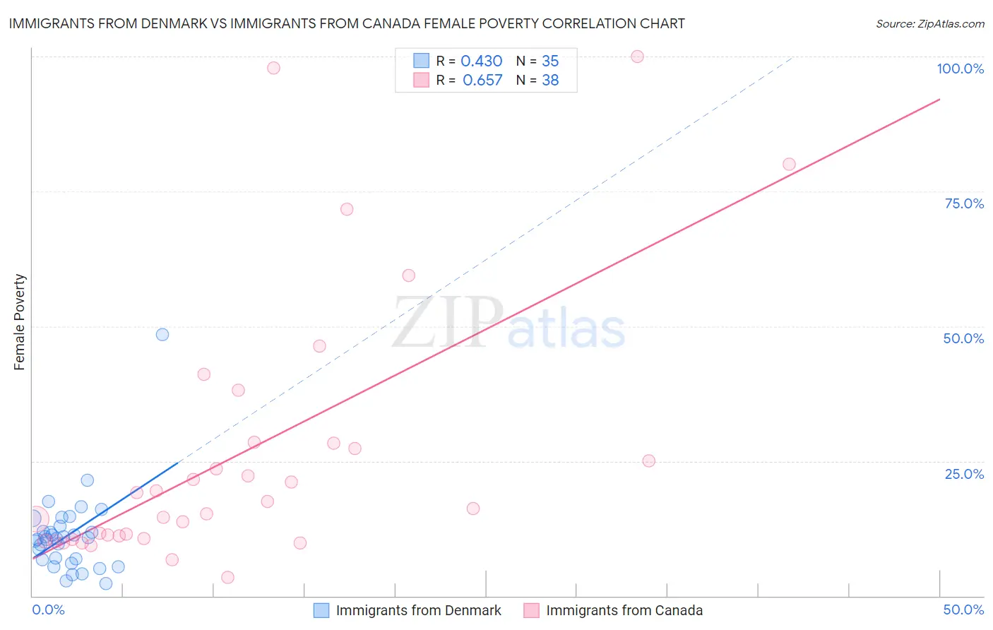 Immigrants from Denmark vs Immigrants from Canada Female Poverty