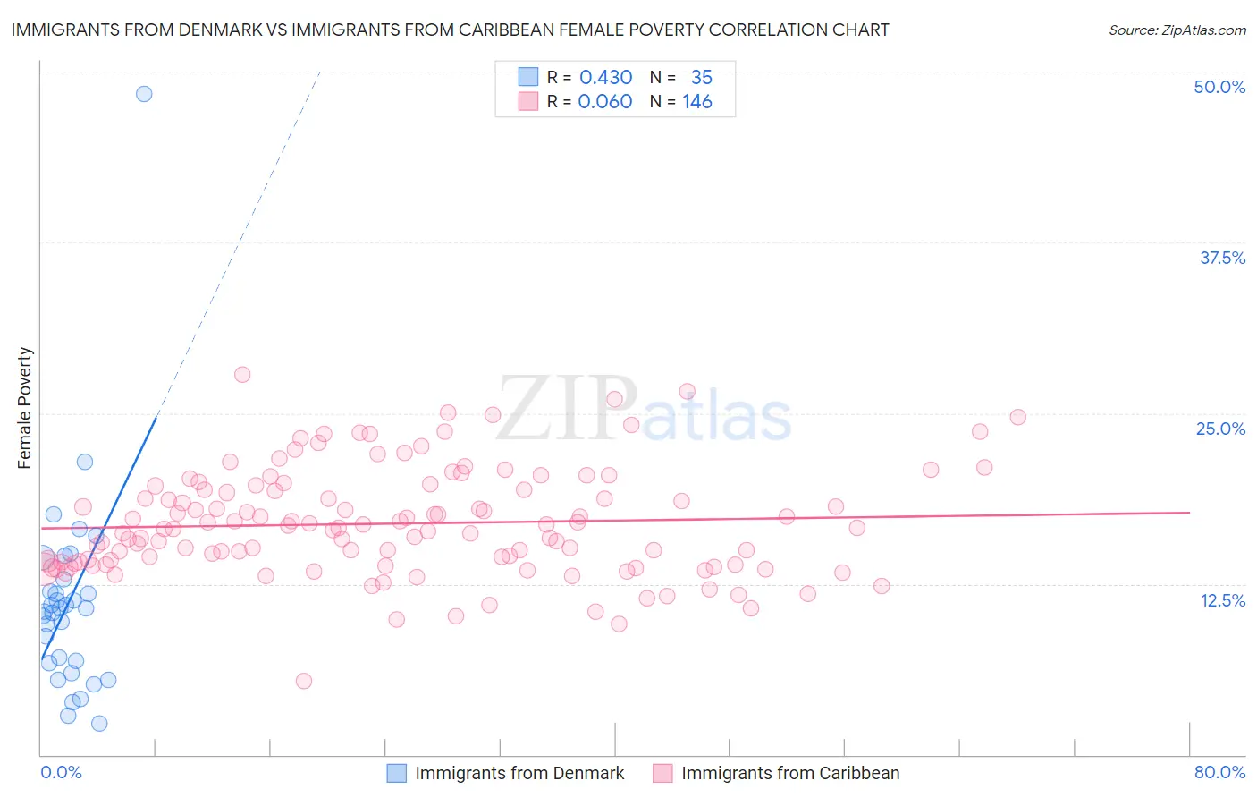 Immigrants from Denmark vs Immigrants from Caribbean Female Poverty