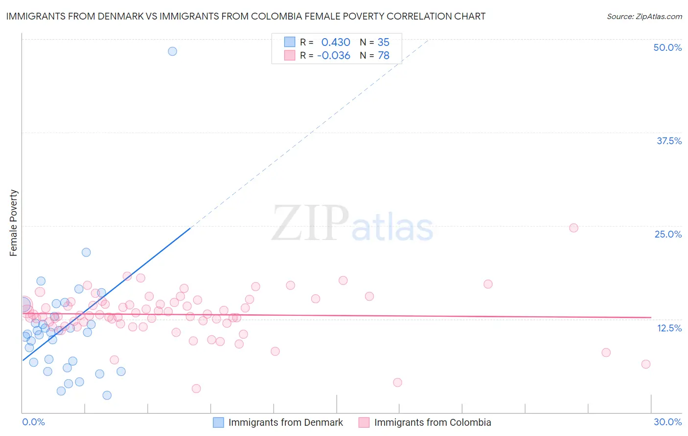 Immigrants from Denmark vs Immigrants from Colombia Female Poverty