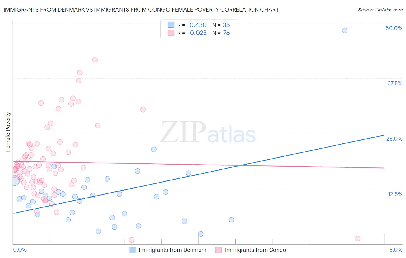 Immigrants from Denmark vs Immigrants from Congo Female Poverty