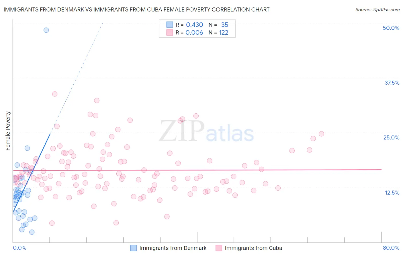 Immigrants from Denmark vs Immigrants from Cuba Female Poverty