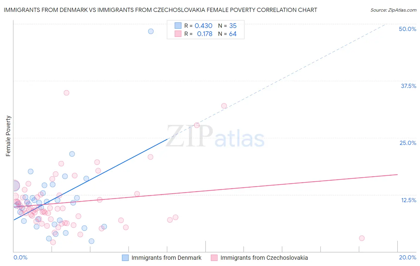 Immigrants from Denmark vs Immigrants from Czechoslovakia Female Poverty
