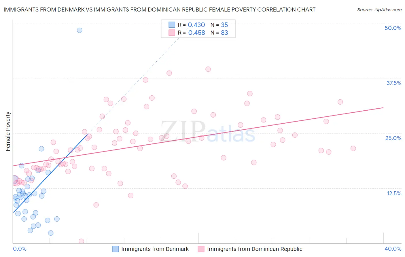 Immigrants from Denmark vs Immigrants from Dominican Republic Female Poverty