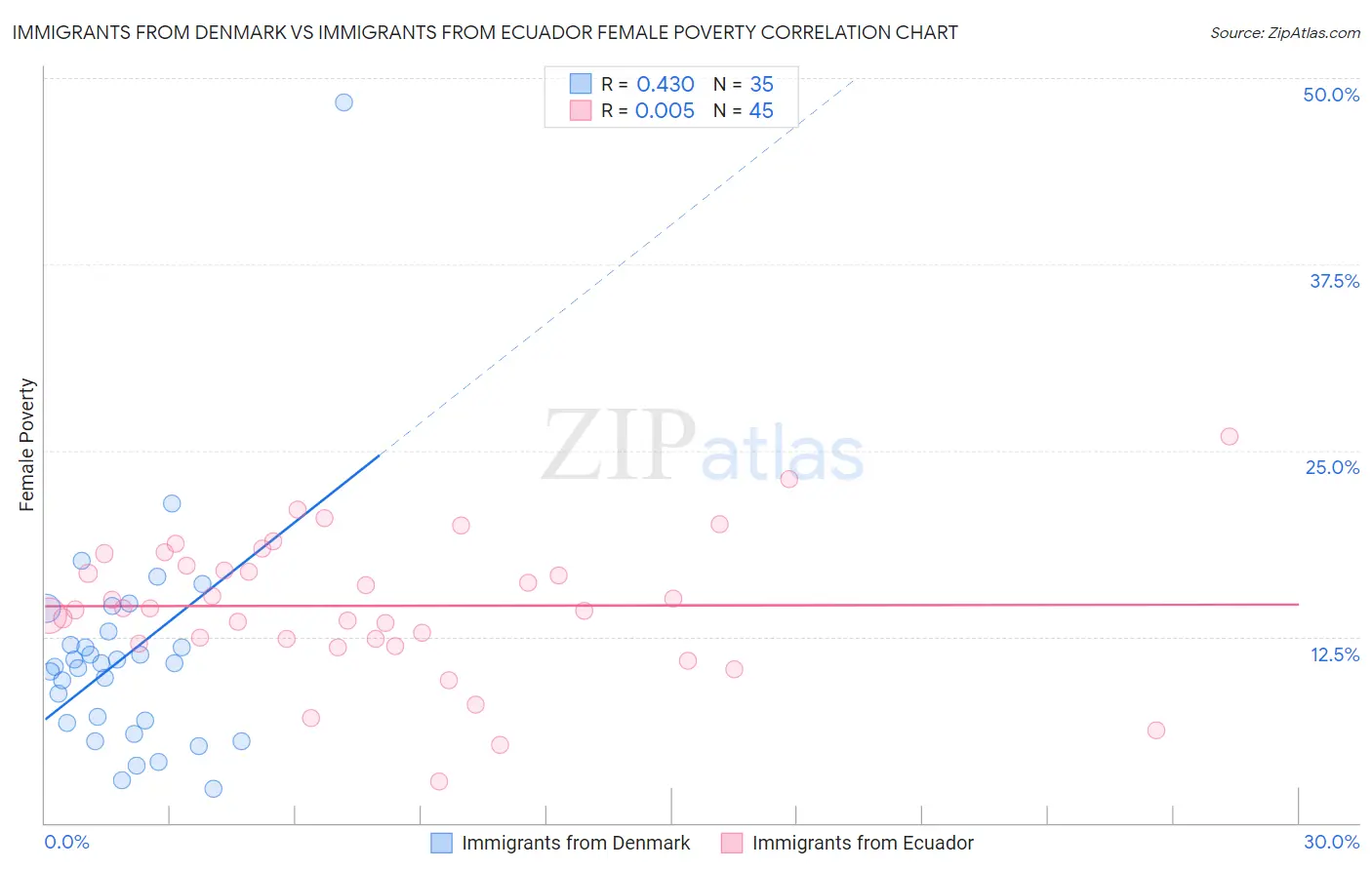 Immigrants from Denmark vs Immigrants from Ecuador Female Poverty