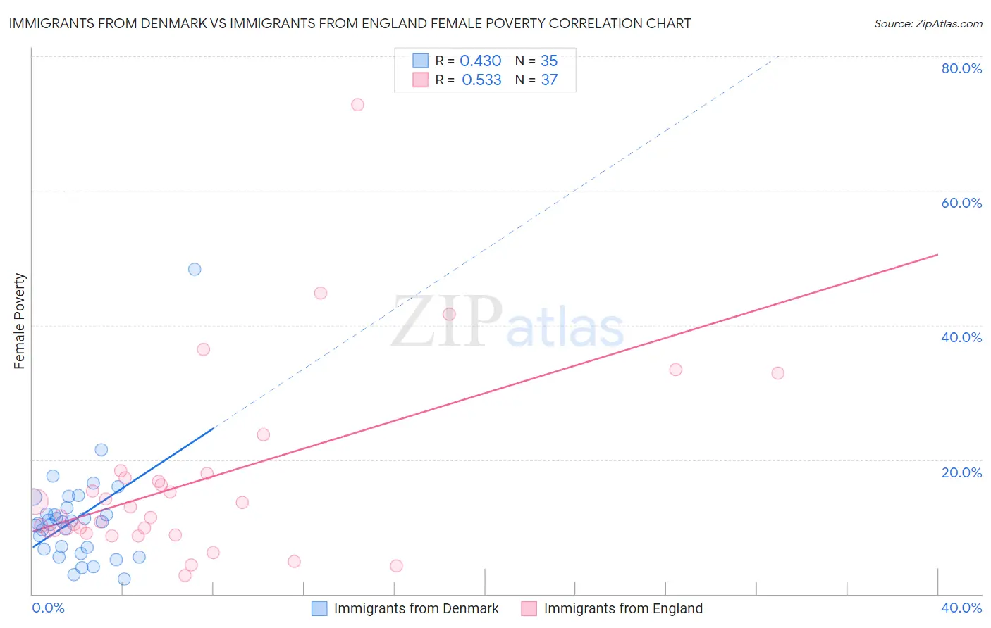 Immigrants from Denmark vs Immigrants from England Female Poverty