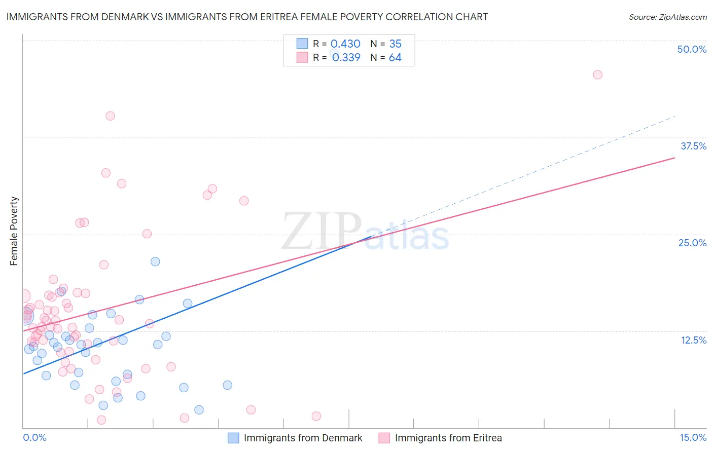 Immigrants from Denmark vs Immigrants from Eritrea Female Poverty