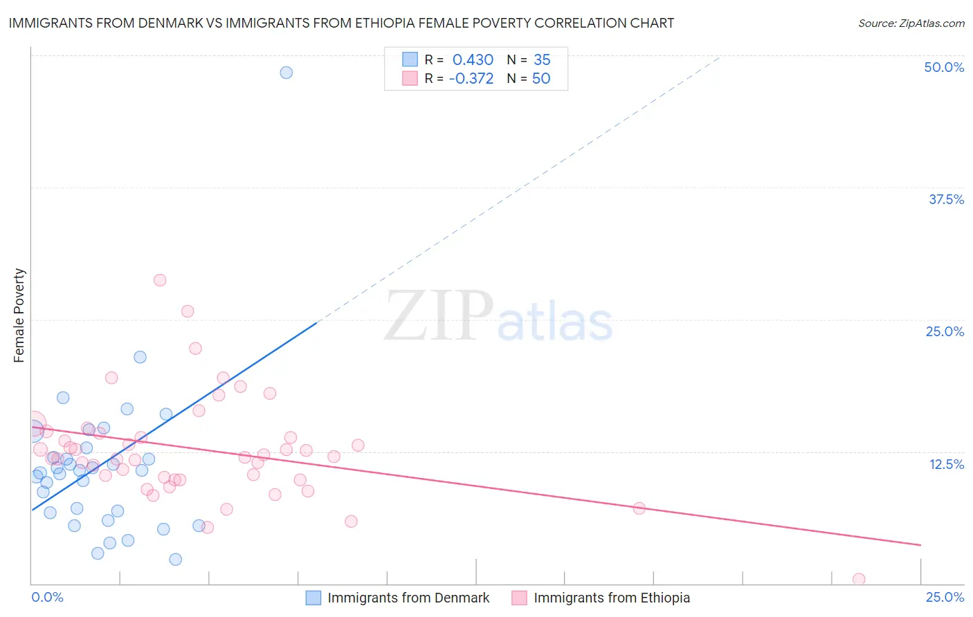 Immigrants from Denmark vs Immigrants from Ethiopia Female Poverty