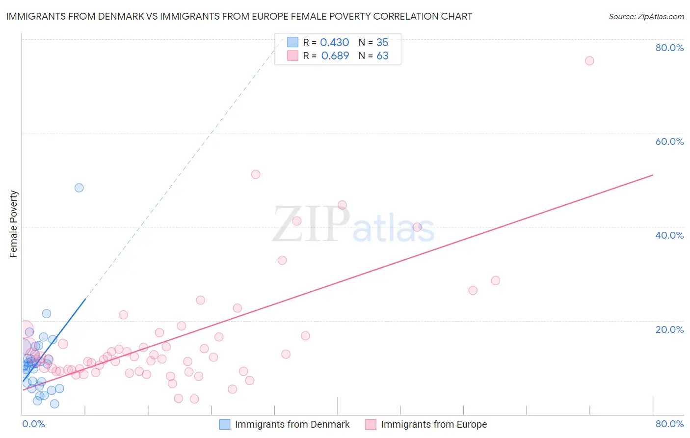 Immigrants from Denmark vs Immigrants from Europe Female Poverty