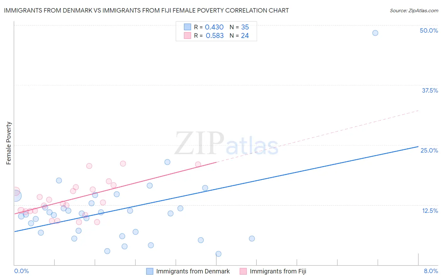 Immigrants from Denmark vs Immigrants from Fiji Female Poverty