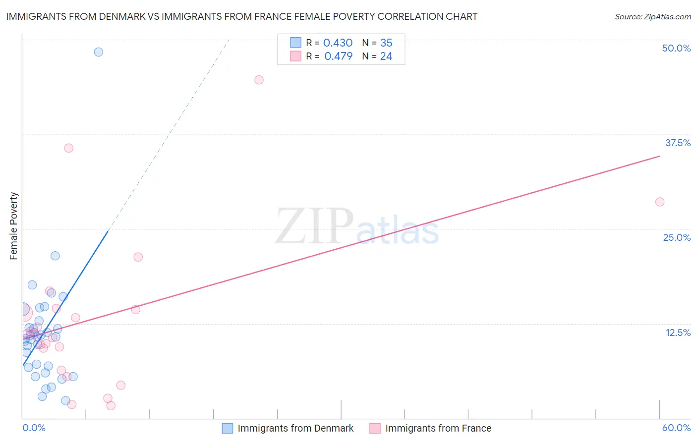 Immigrants from Denmark vs Immigrants from France Female Poverty