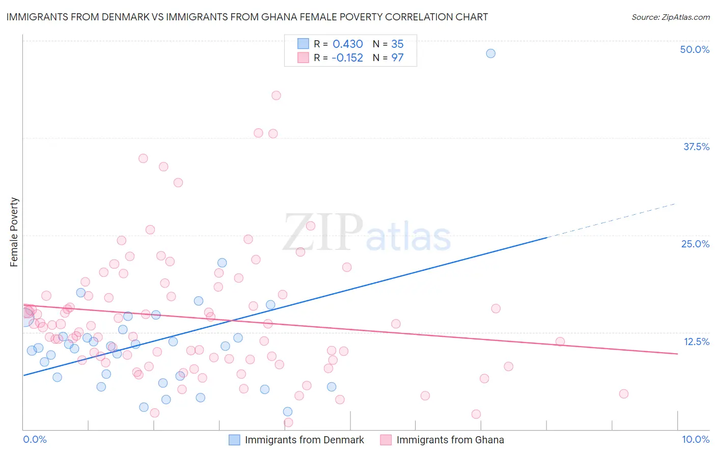 Immigrants from Denmark vs Immigrants from Ghana Female Poverty