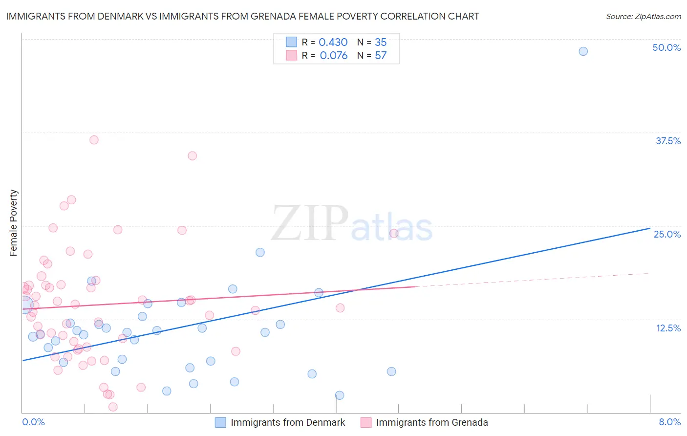 Immigrants from Denmark vs Immigrants from Grenada Female Poverty