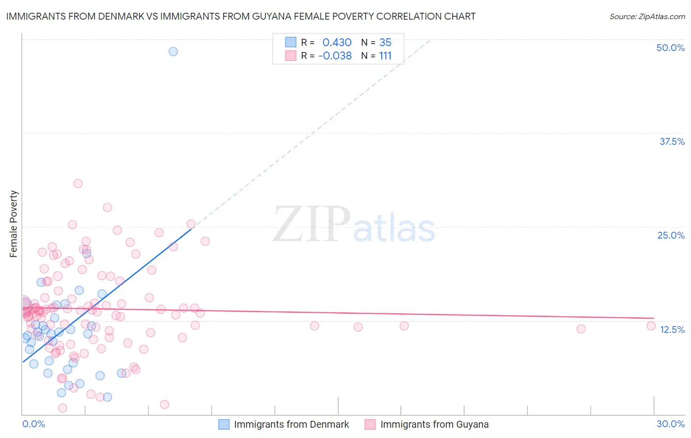 Immigrants from Denmark vs Immigrants from Guyana Female Poverty