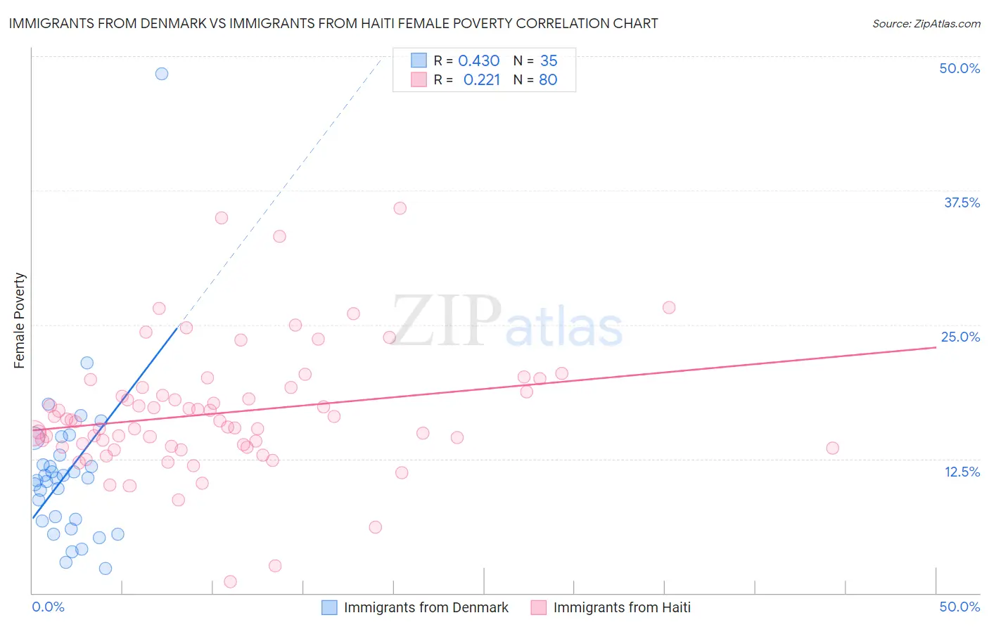 Immigrants from Denmark vs Immigrants from Haiti Female Poverty