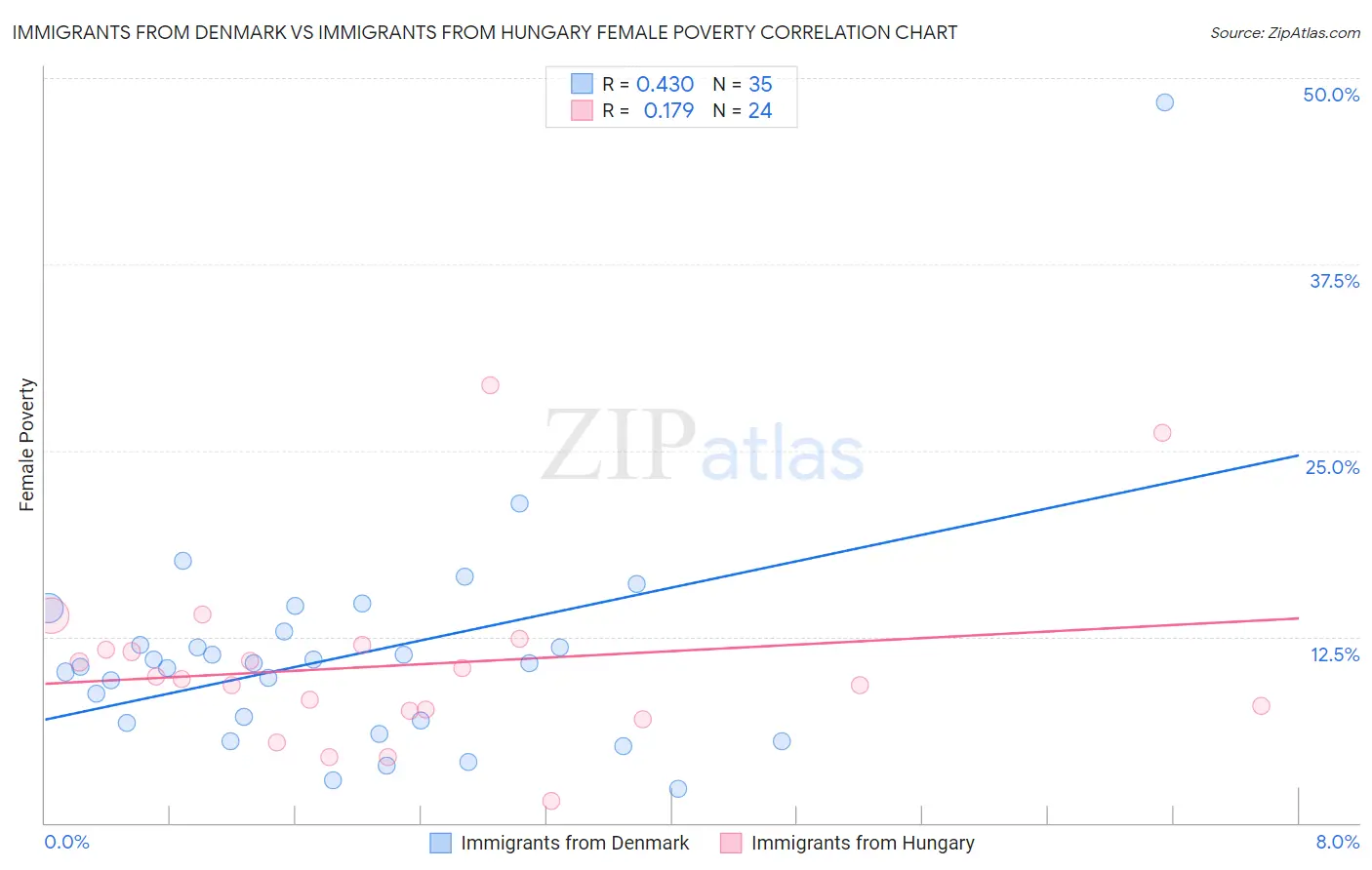 Immigrants from Denmark vs Immigrants from Hungary Female Poverty
