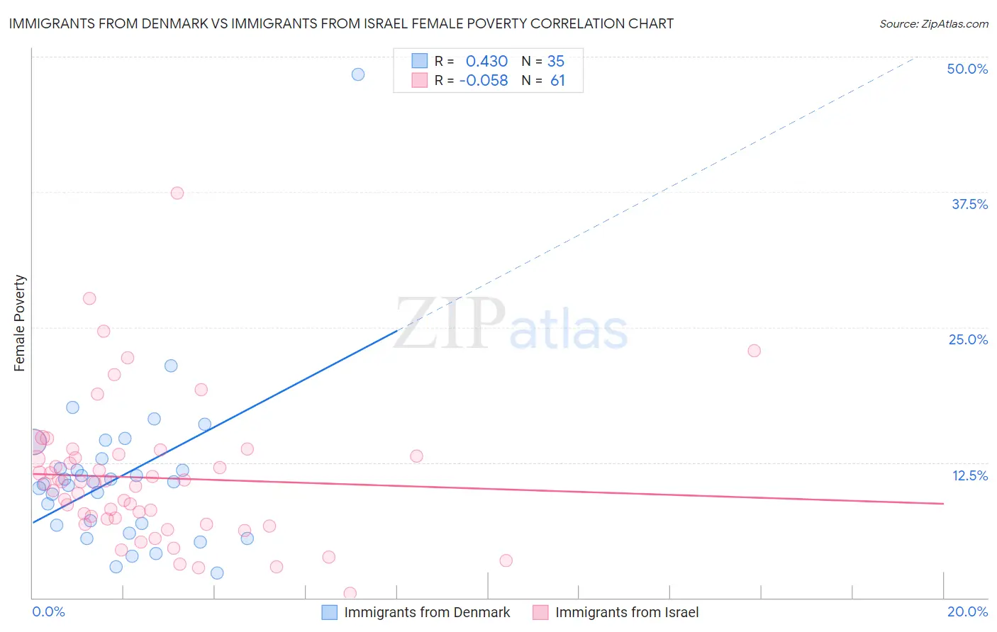 Immigrants from Denmark vs Immigrants from Israel Female Poverty