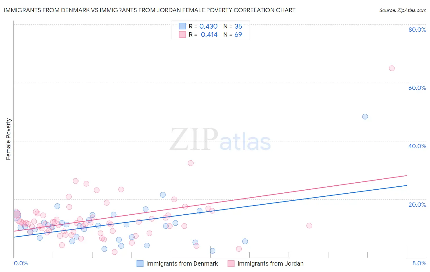 Immigrants from Denmark vs Immigrants from Jordan Female Poverty