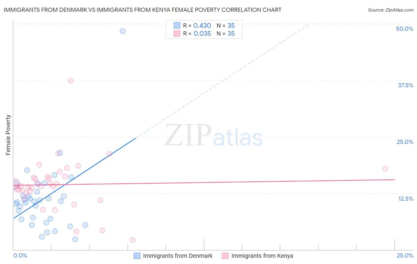 Immigrants from Denmark vs Immigrants from Kenya Female Poverty