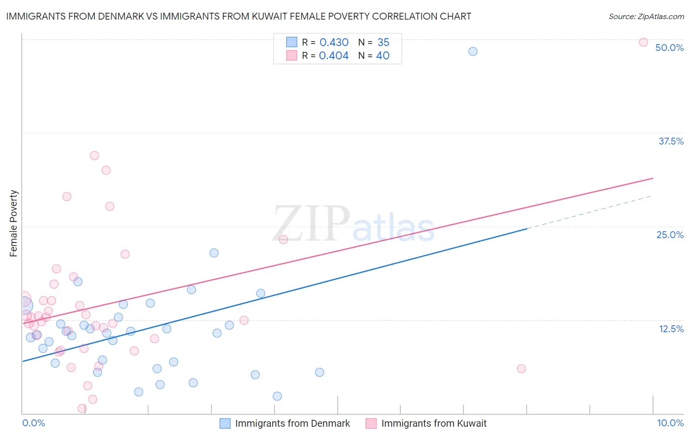 Immigrants from Denmark vs Immigrants from Kuwait Female Poverty