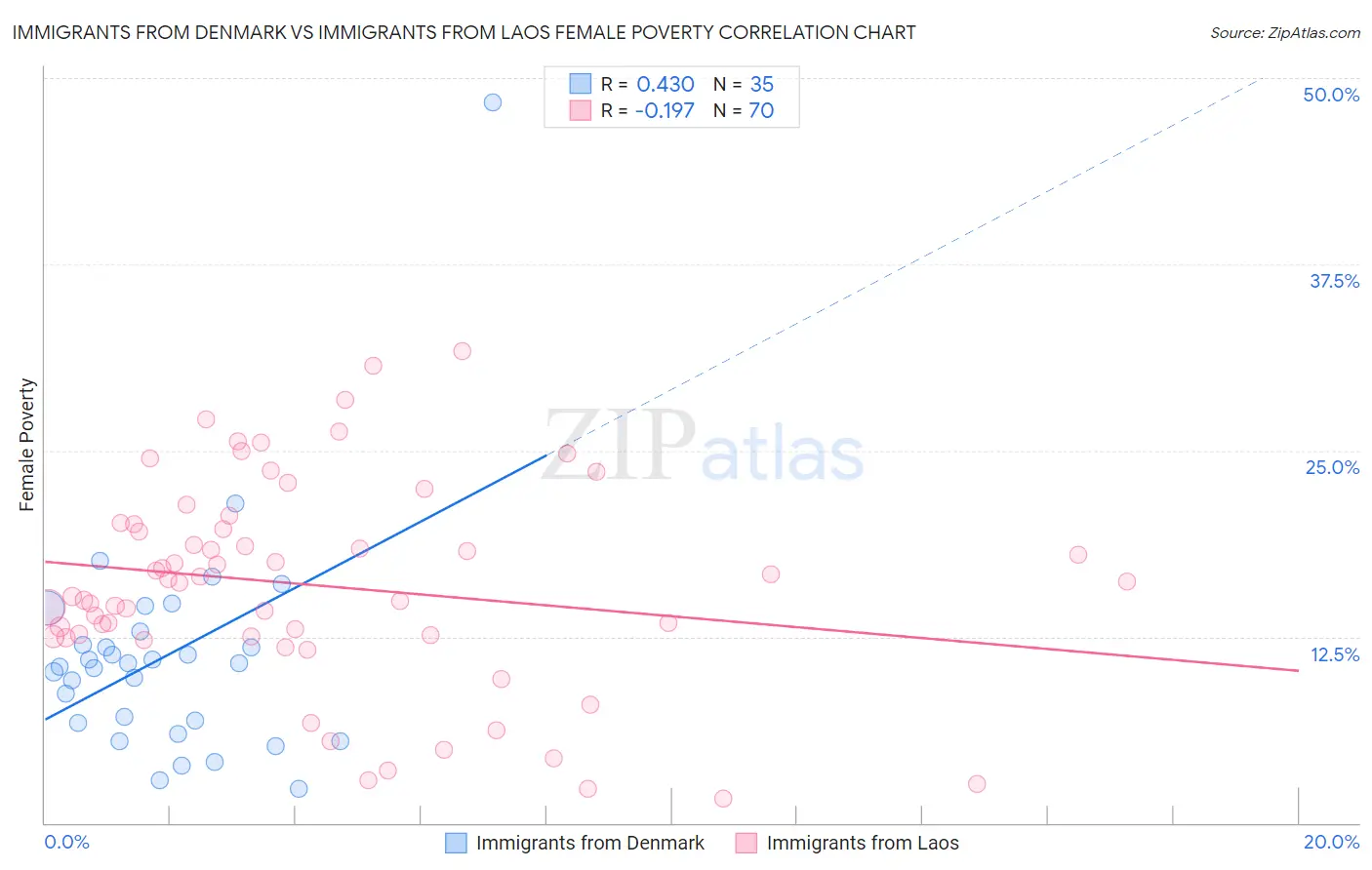 Immigrants from Denmark vs Immigrants from Laos Female Poverty