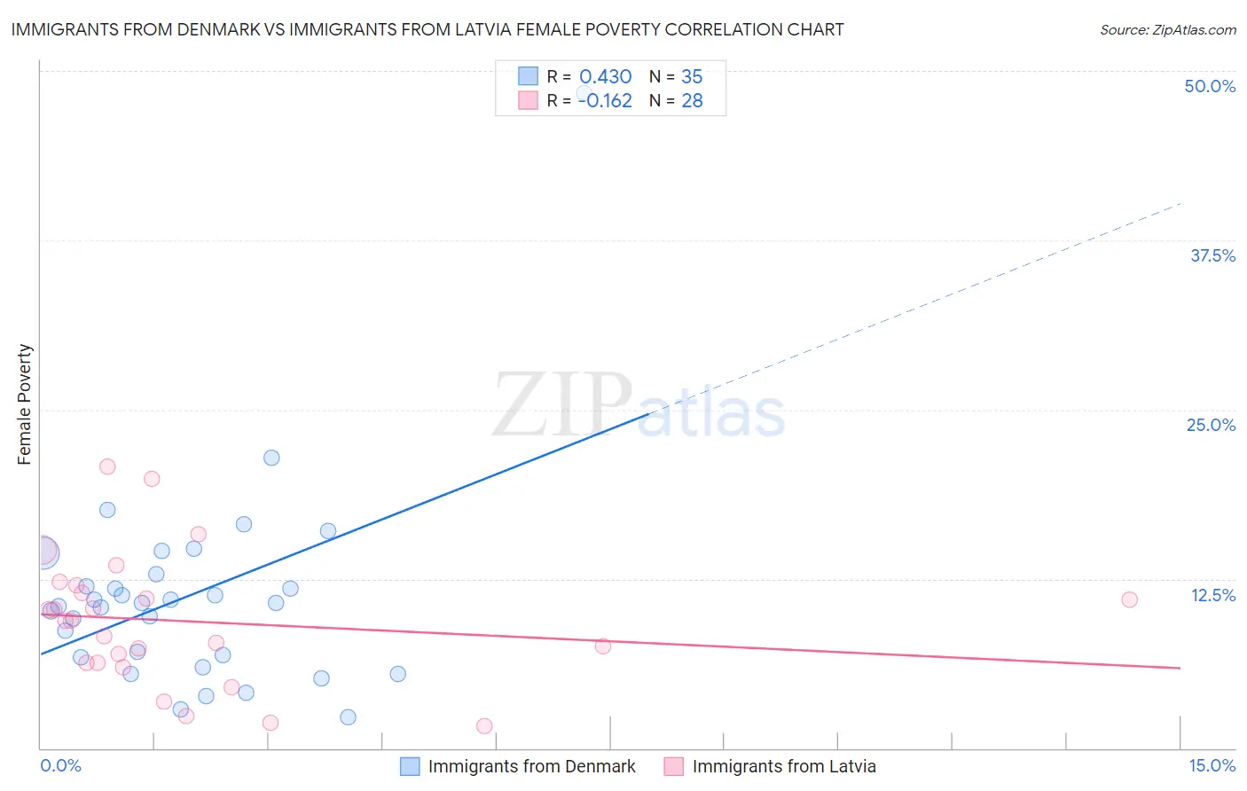 Immigrants from Denmark vs Immigrants from Latvia Female Poverty