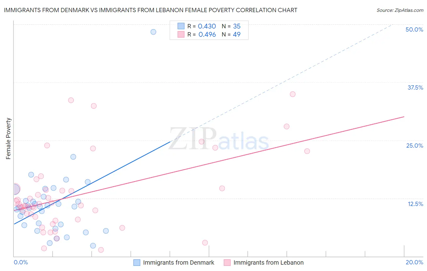 Immigrants from Denmark vs Immigrants from Lebanon Female Poverty