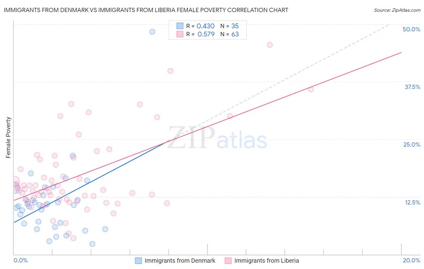 Immigrants from Denmark vs Immigrants from Liberia Female Poverty