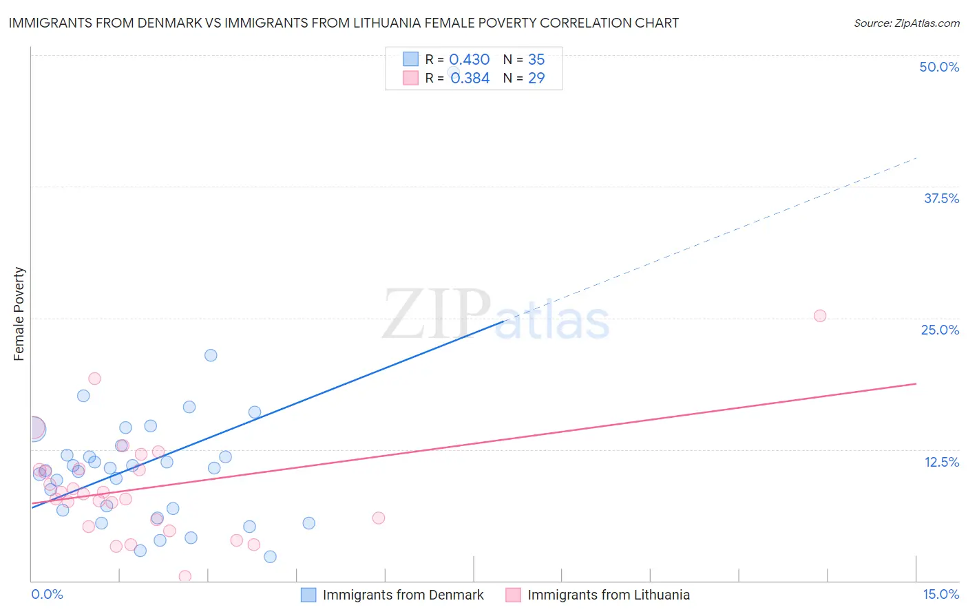Immigrants from Denmark vs Immigrants from Lithuania Female Poverty