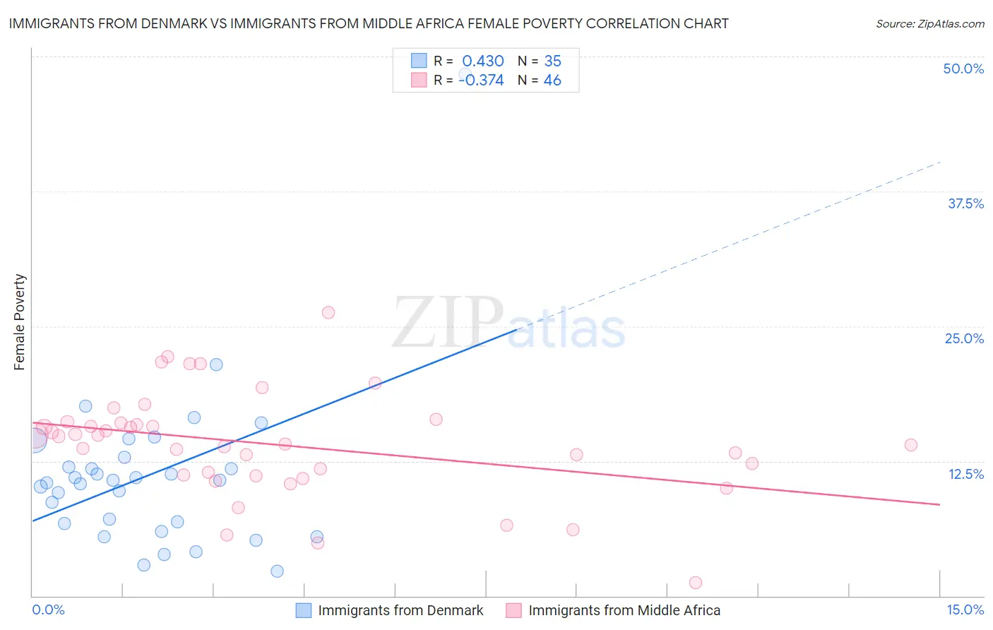 Immigrants from Denmark vs Immigrants from Middle Africa Female Poverty