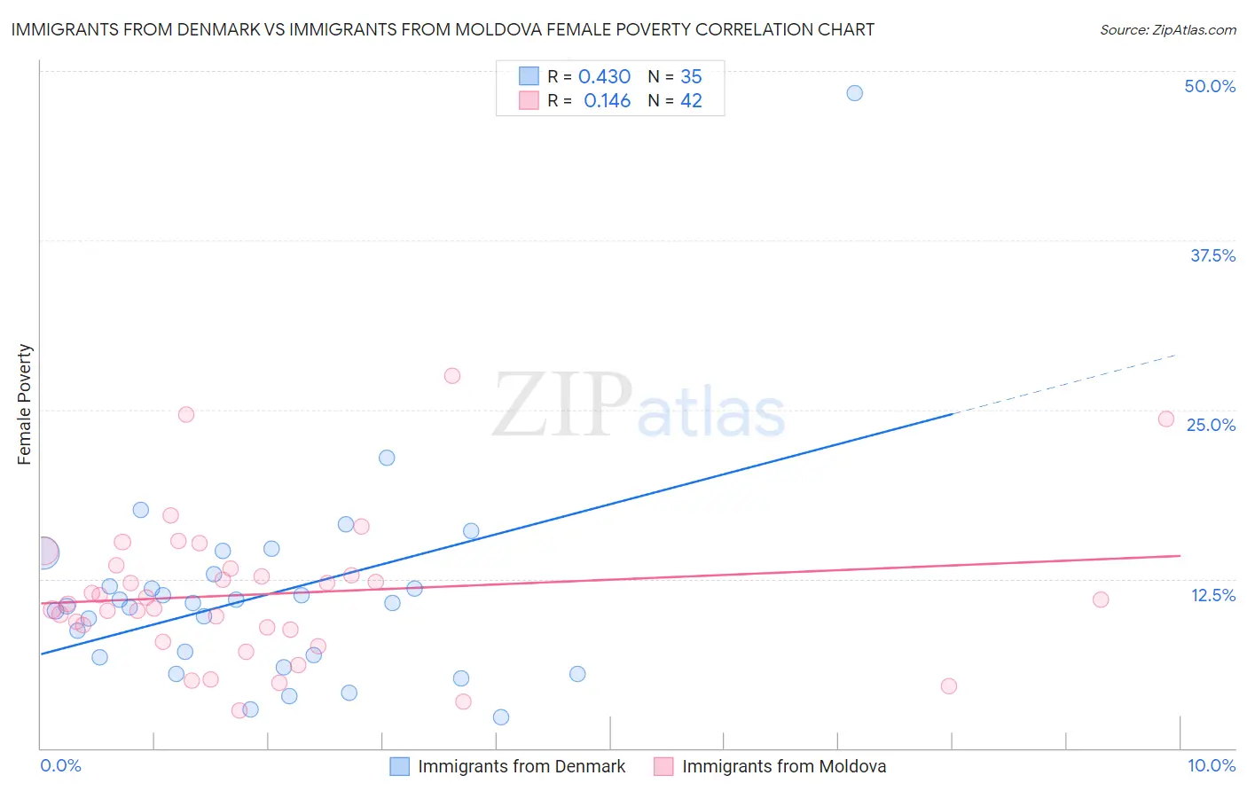 Immigrants from Denmark vs Immigrants from Moldova Female Poverty