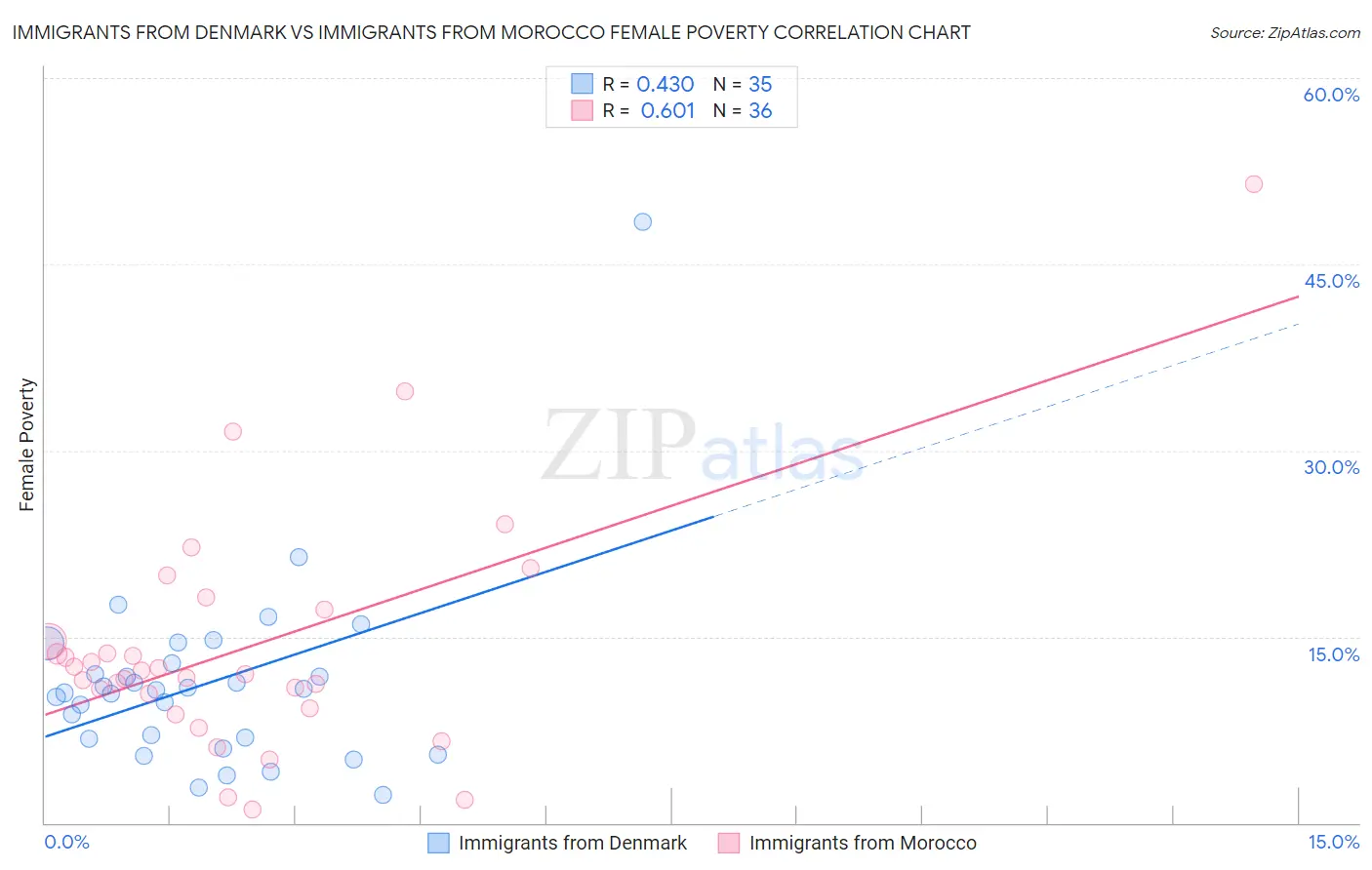 Immigrants from Denmark vs Immigrants from Morocco Female Poverty