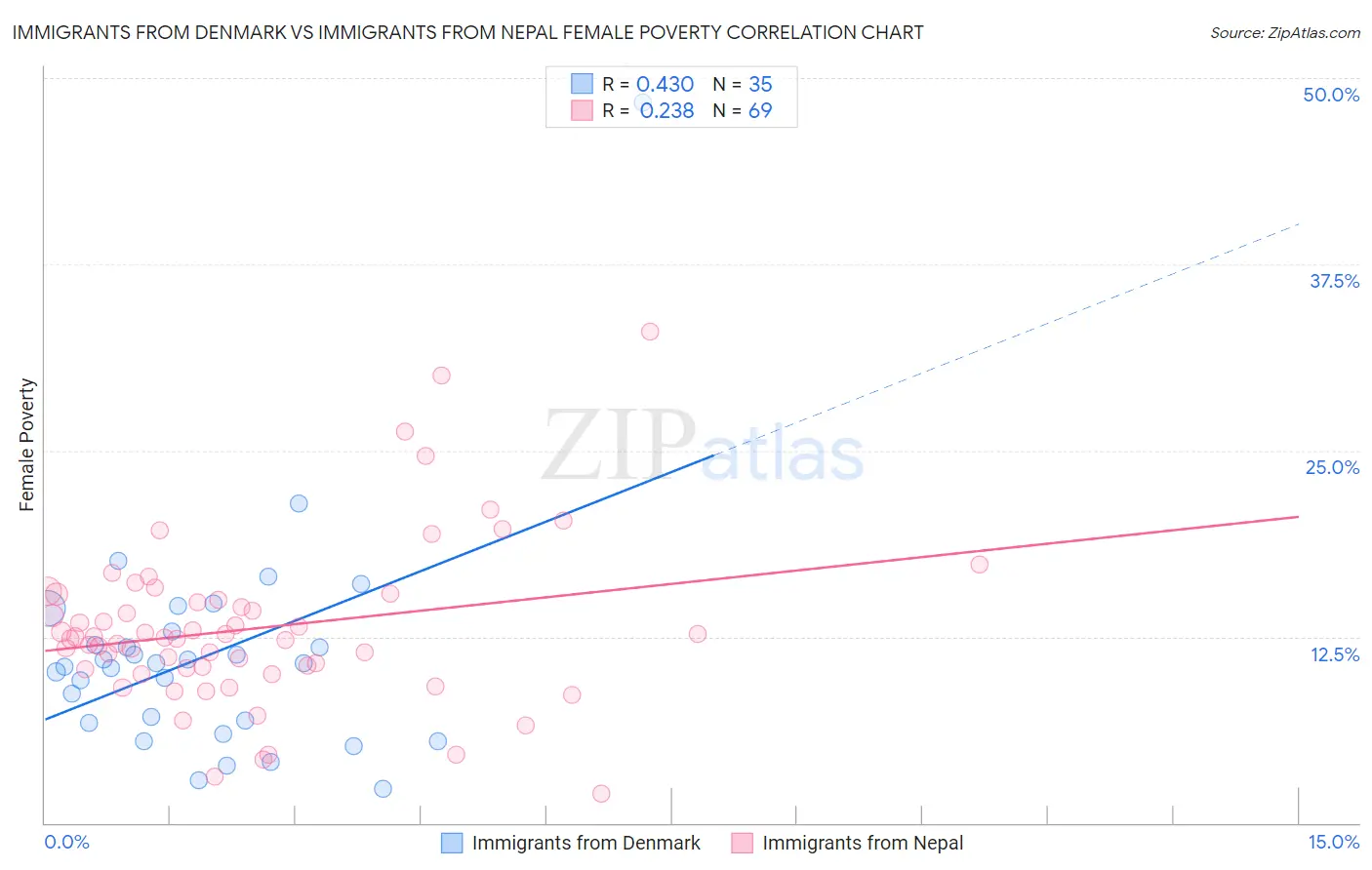Immigrants from Denmark vs Immigrants from Nepal Female Poverty