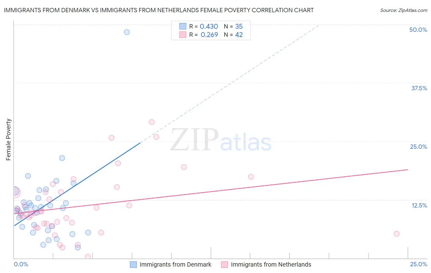 Immigrants from Denmark vs Immigrants from Netherlands Female Poverty
