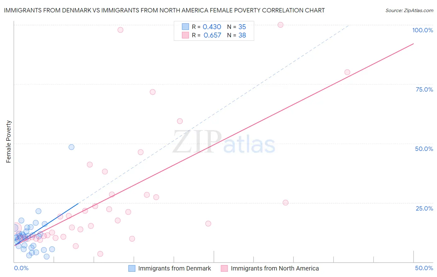 Immigrants from Denmark vs Immigrants from North America Female Poverty