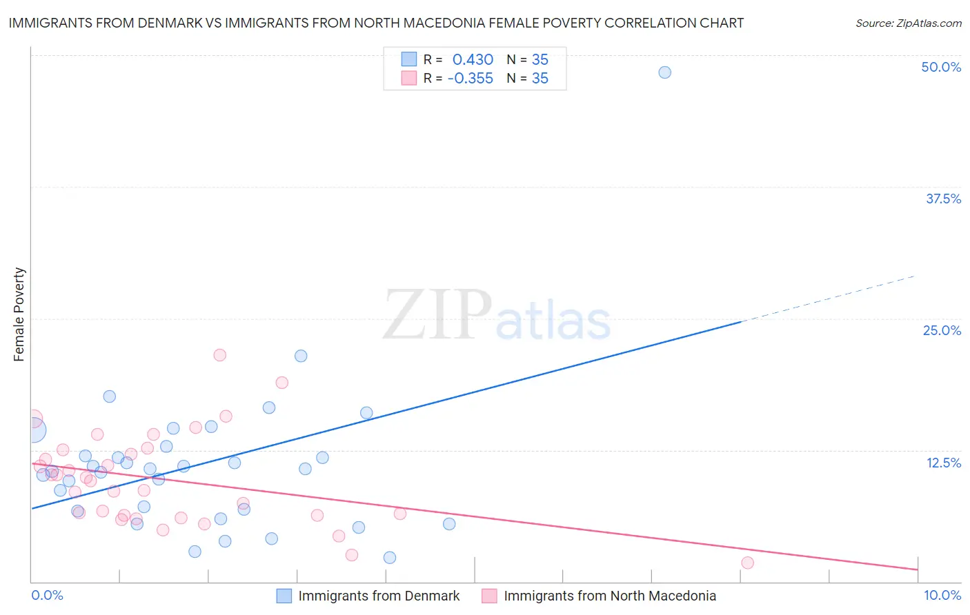 Immigrants from Denmark vs Immigrants from North Macedonia Female Poverty