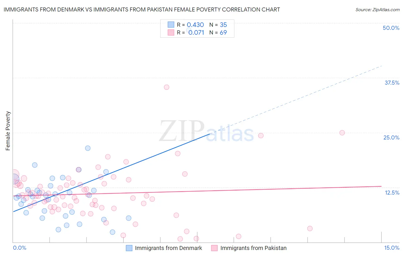 Immigrants from Denmark vs Immigrants from Pakistan Female Poverty