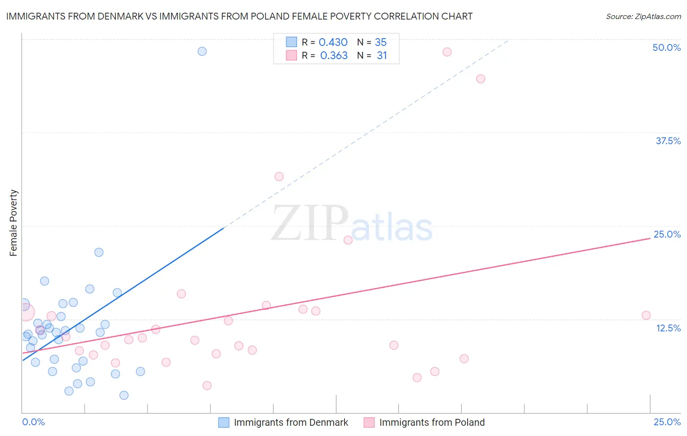 Immigrants from Denmark vs Immigrants from Poland Female Poverty