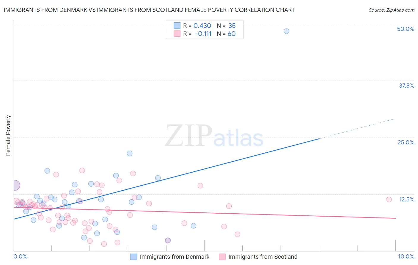 Immigrants from Denmark vs Immigrants from Scotland Female Poverty