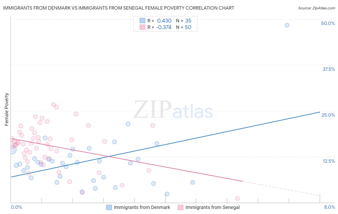 Immigrants from Denmark vs Immigrants from Senegal Female Poverty