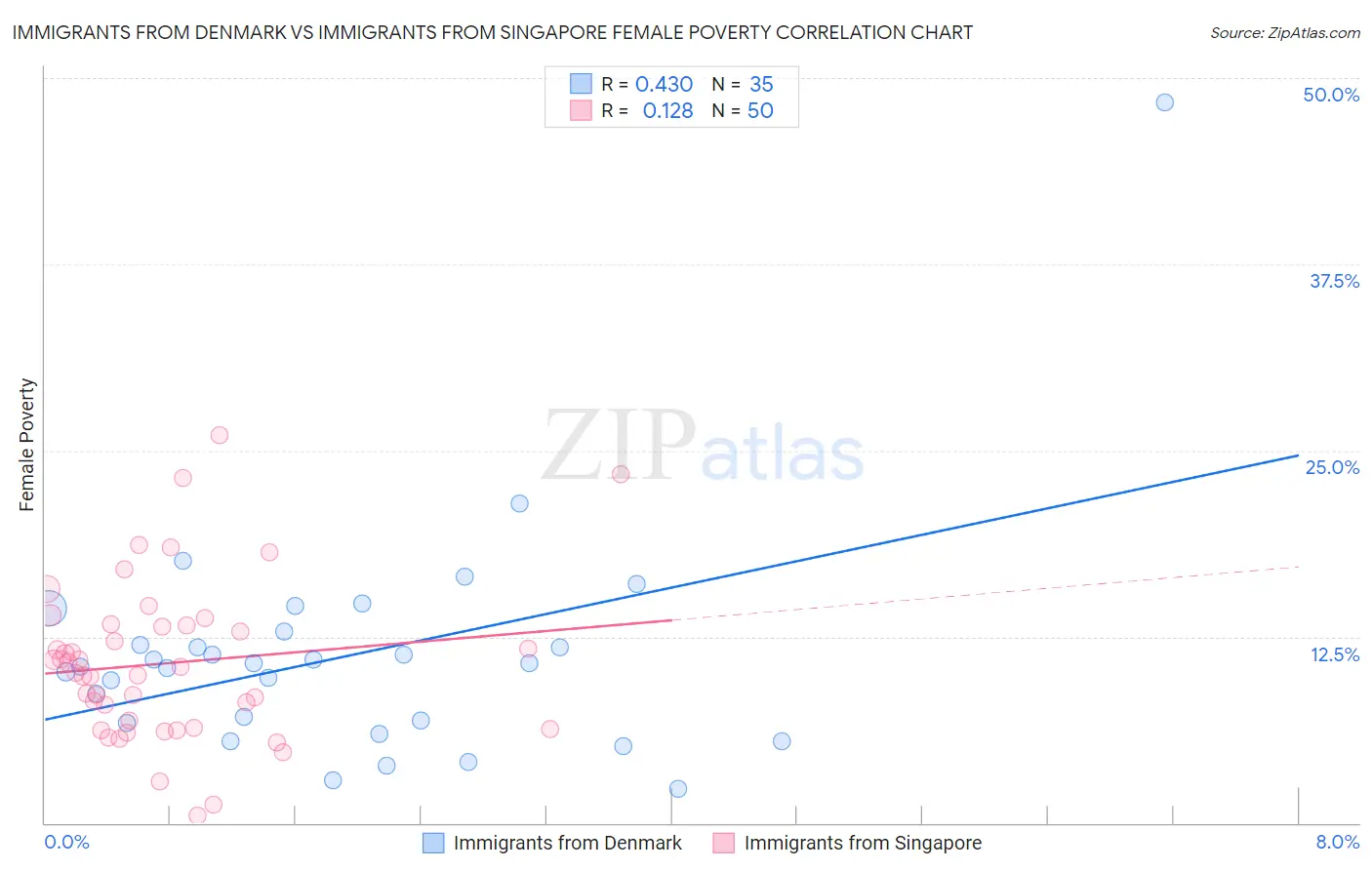 Immigrants from Denmark vs Immigrants from Singapore Female Poverty