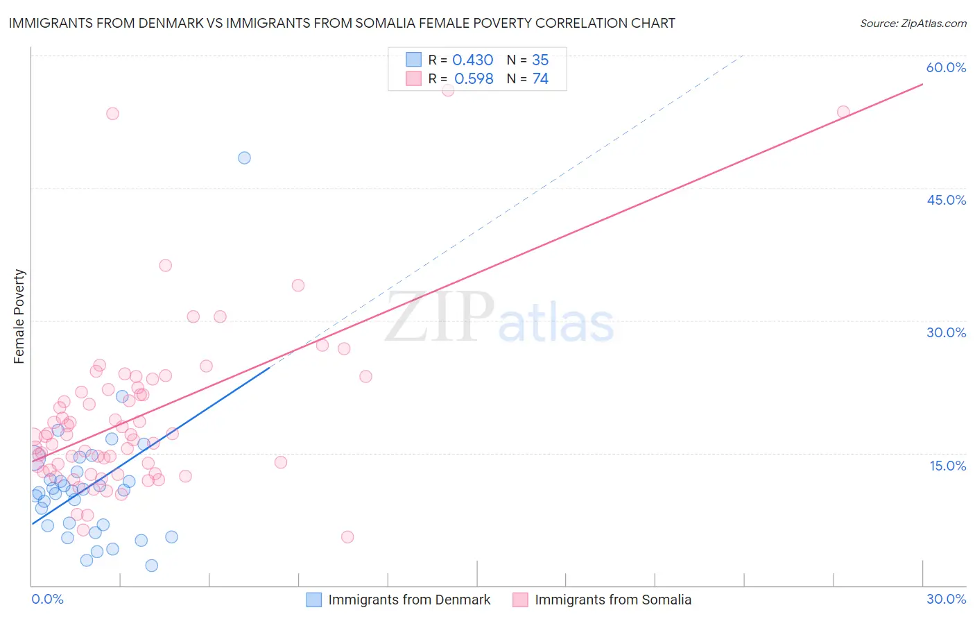 Immigrants from Denmark vs Immigrants from Somalia Female Poverty