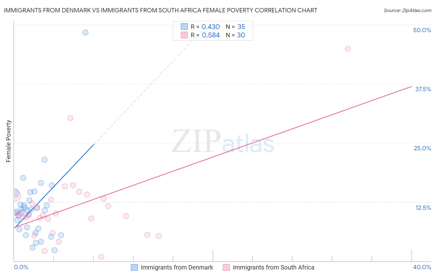 Immigrants from Denmark vs Immigrants from South Africa Female Poverty