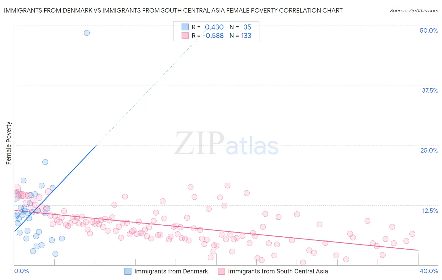 Immigrants from Denmark vs Immigrants from South Central Asia Female Poverty