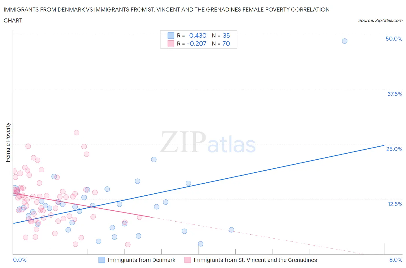Immigrants from Denmark vs Immigrants from St. Vincent and the Grenadines Female Poverty