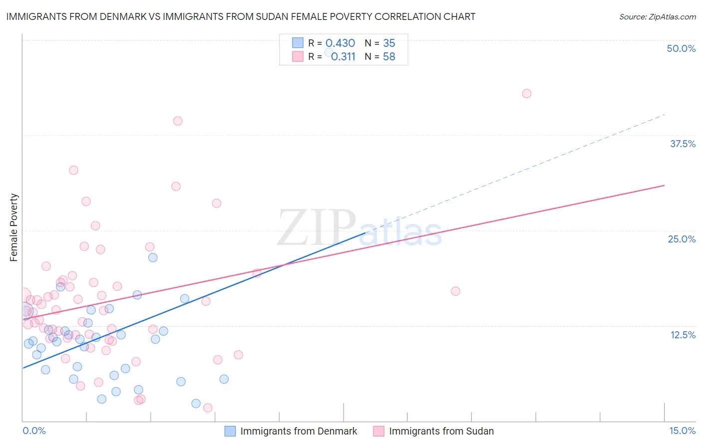 Immigrants from Denmark vs Immigrants from Sudan Female Poverty